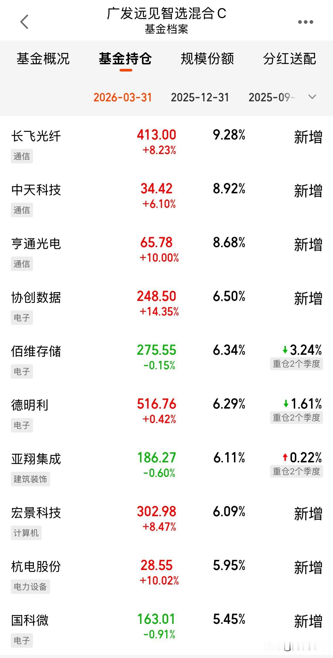 一季度规模暴增110亿！热门基金广发远见的一季度持仓出来了，押注长飞光纤，净资产