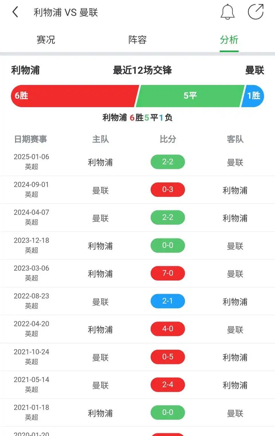 利物浦下一场比赛踢不过曼联，那就是克洛普时代以来最弱，直接掉出英超四强！因为利
