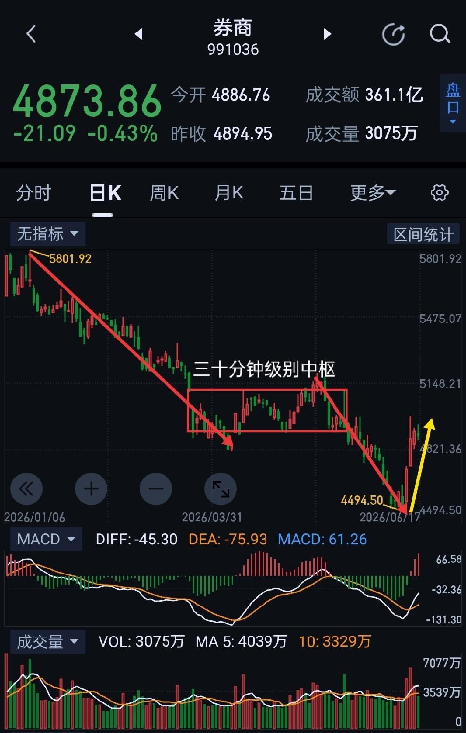 券商板块，明天将是关键变盘节点。