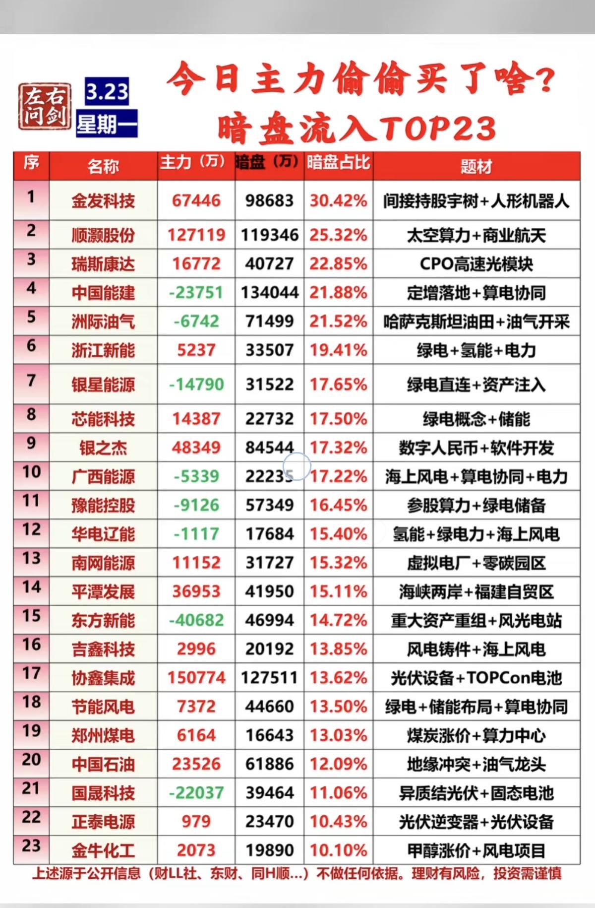 3.23周一主力资金偷偷买了啥股？暗盘数据整理！1.太空算力+商业航天