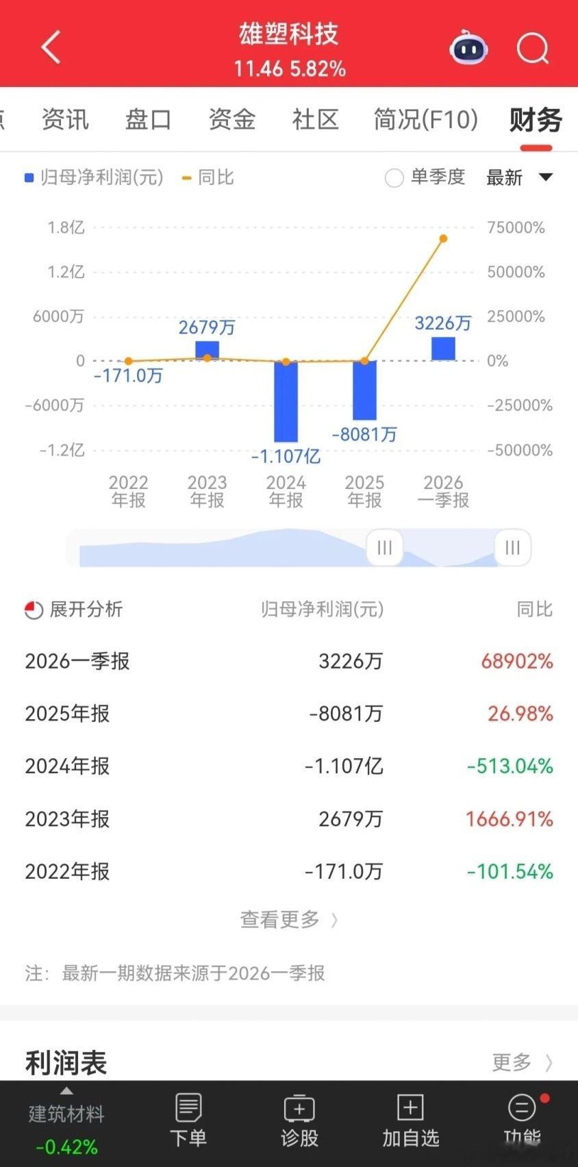 不要被业绩的表面现象给骗了！刚才看了下目前2026年一季度增长最高的公司是雄塑科