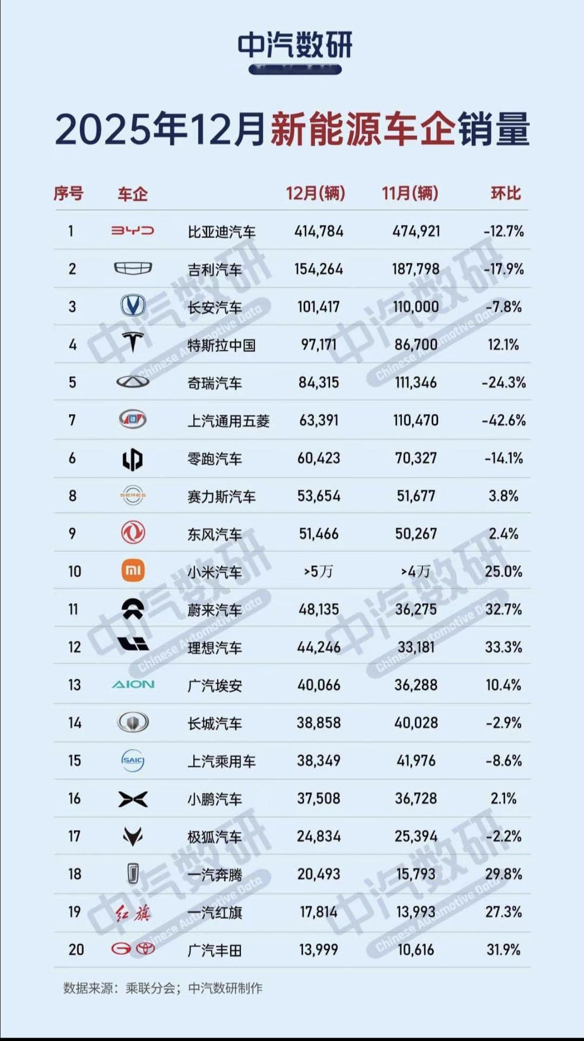 最新：25年12月新能源车企销量榜！第一名：比亚迪第二名：吉利第