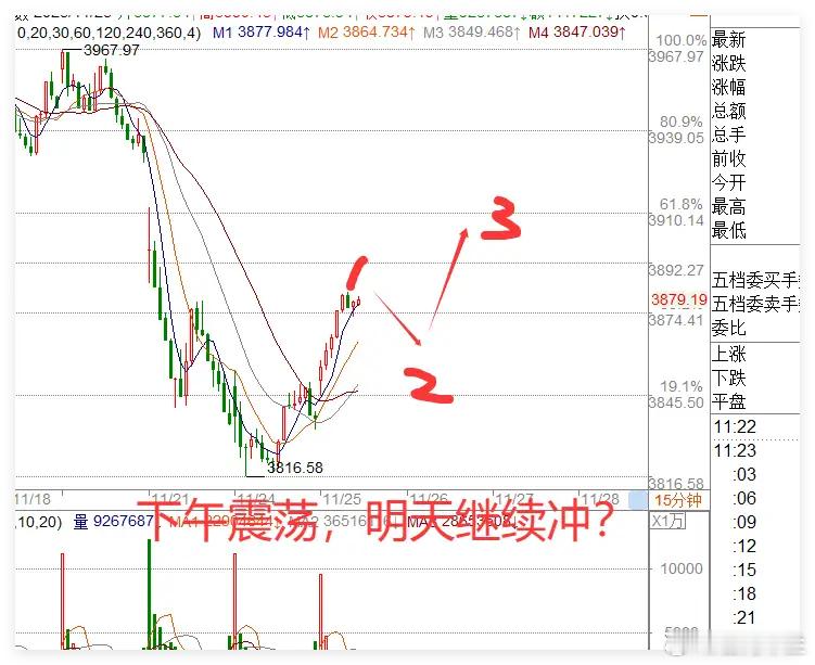A股已至5日线，下午看震荡，后续这样把握昨日收评已预判今日阳线偏大，盘面如期兑现