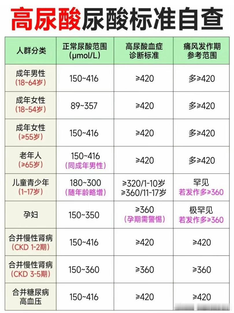 #每3个成年人就有1个受四高困扰#⚠️四高已经成为重大公共卫生难题，高血压高血脂高血糖高尿酸，悄悄威