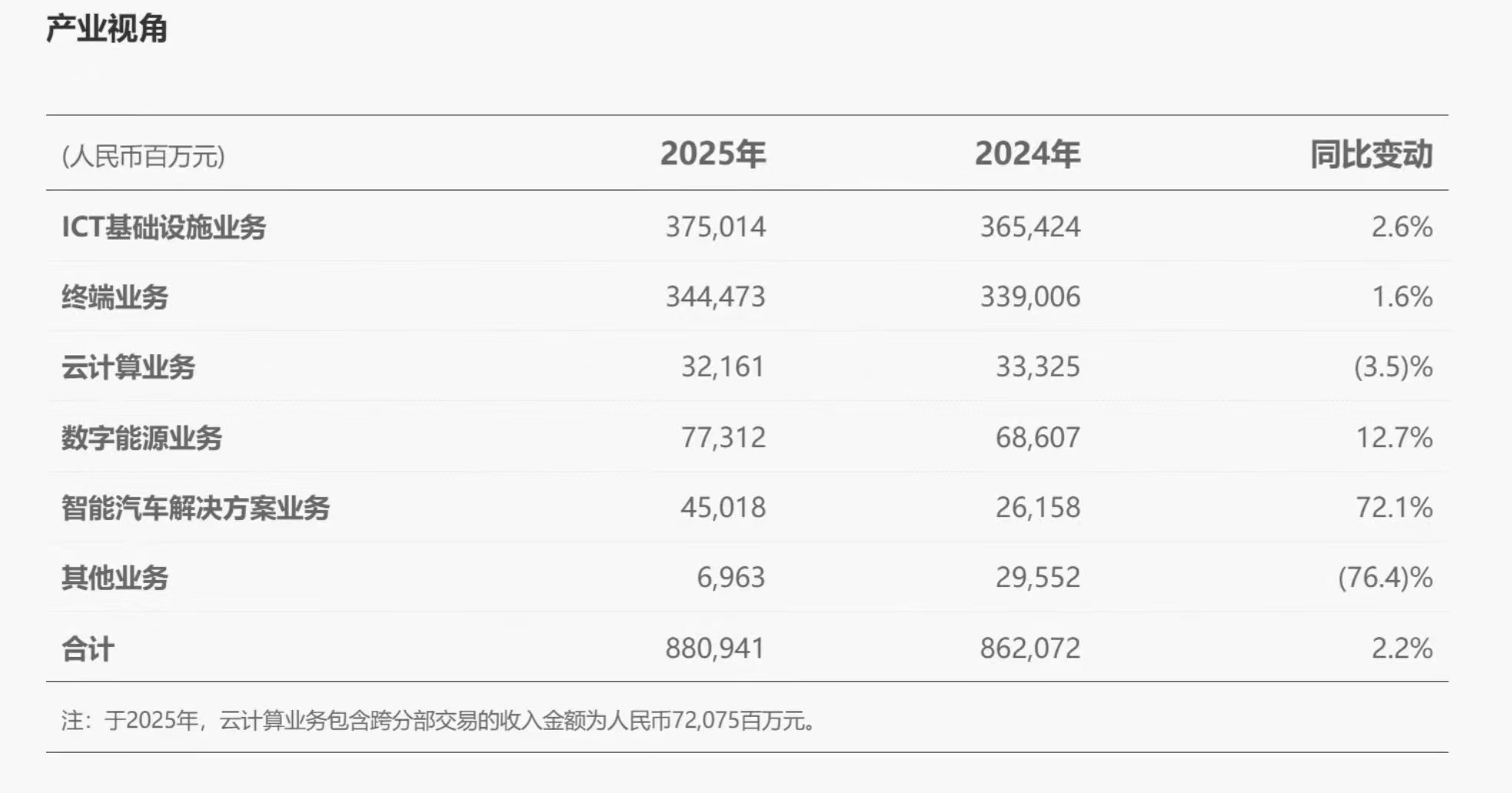华为年报中最炸裂的必须是智能汽车业务，2025年收入450.18亿，同比增长72