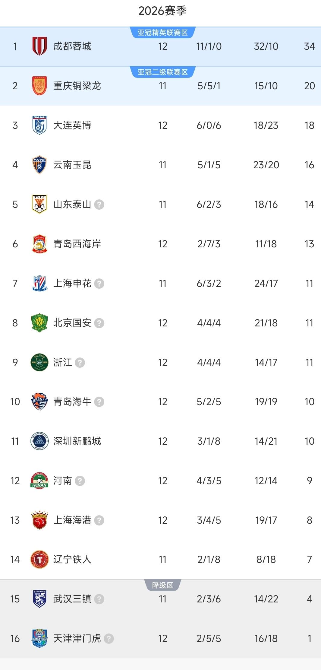 中超一夜积分榜更新！蓉城2-1逆转，九连胜坐稳榜首！国安4-2大胜，暂列第八