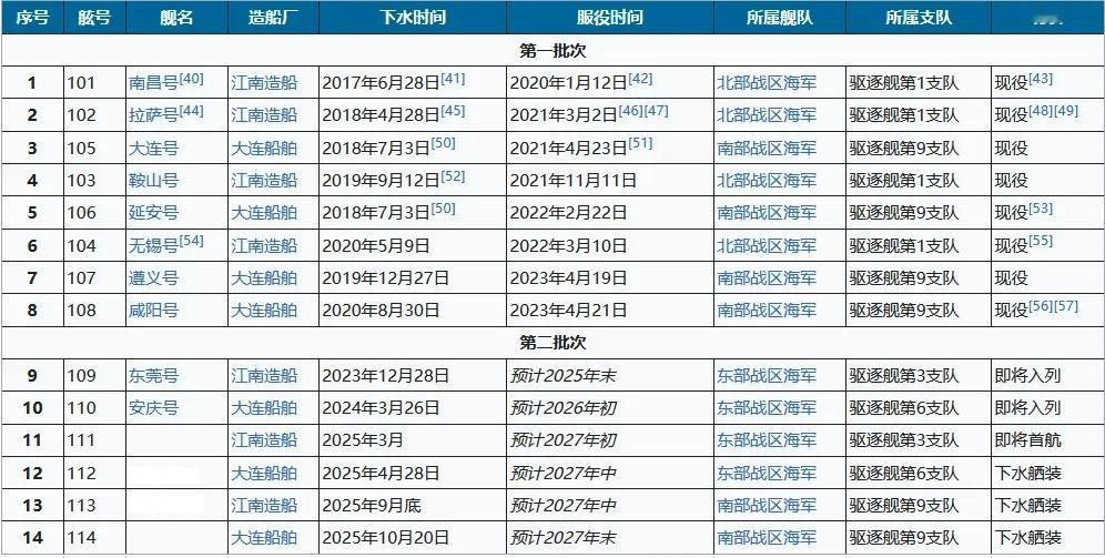 根据公开信息，中国海军第二批次055型驱逐舰的建造已完成。到2025年末，该批次
