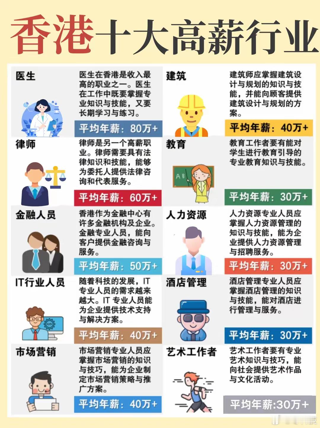 看了香港的这10大高薪，估计没有在大陆面前可以抬得起头的，至少在一线城市，这就是