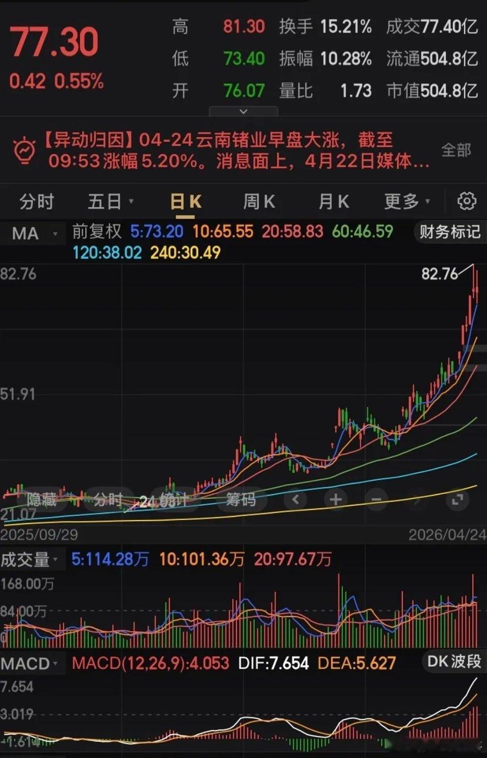 大牛股也是大妖股。此股两年时间翻了10倍，特别是近两个月就翻了2倍多。如此10倍