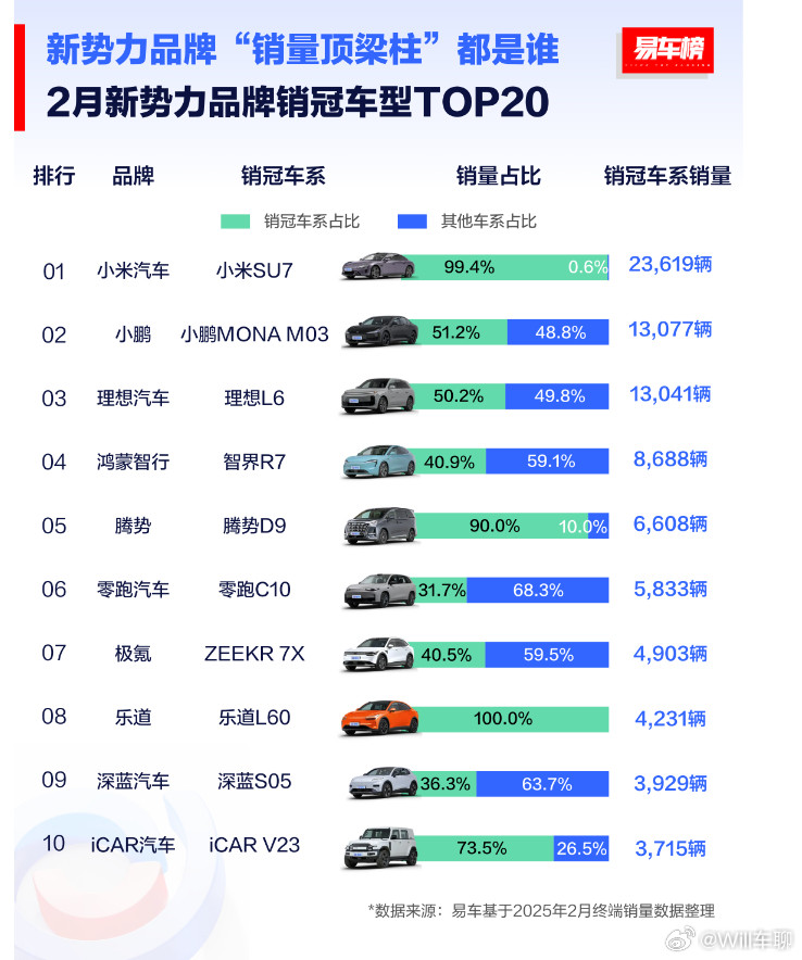 新势力的销冠车型排行榜。小鹏的MONAM03占了小鹏的一半销量。理想汽车的理想