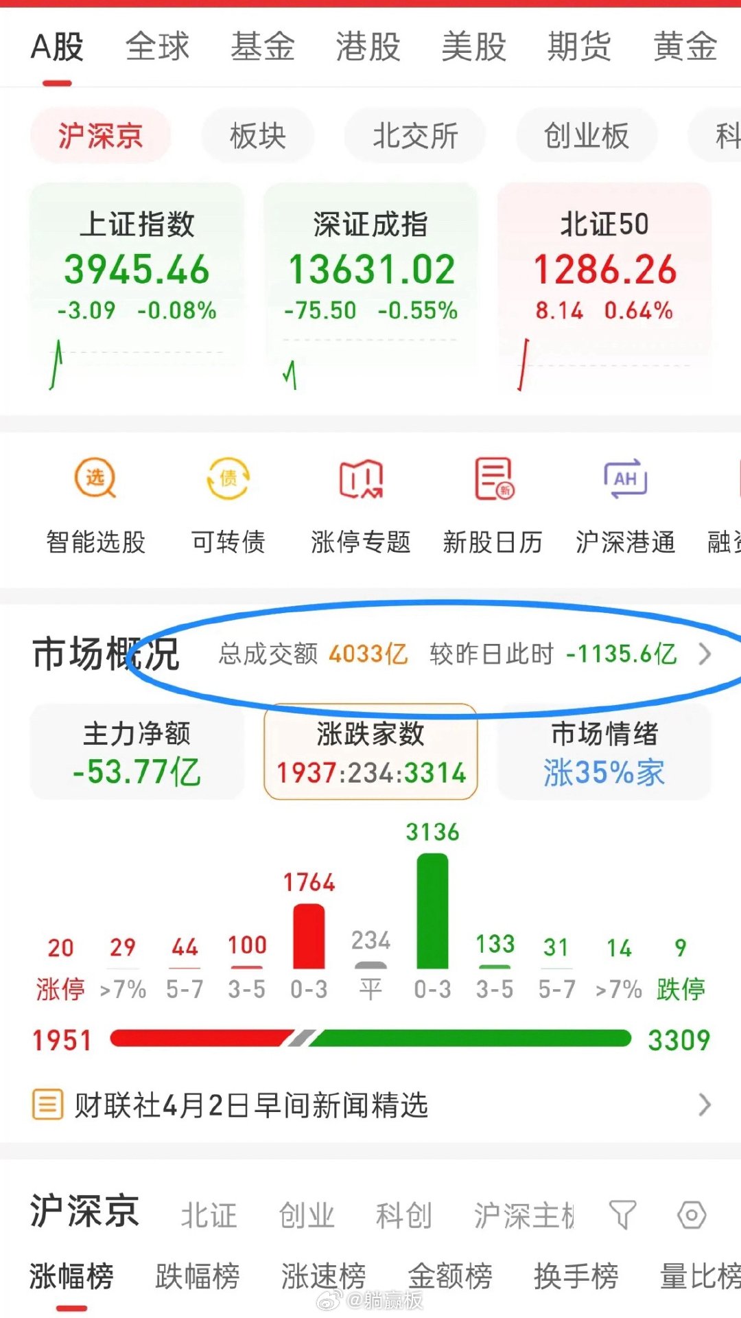 A股，今日缩量回调，二次探底或正在进行中！先说观点，缩量更没戏，上方那么多套牢盘