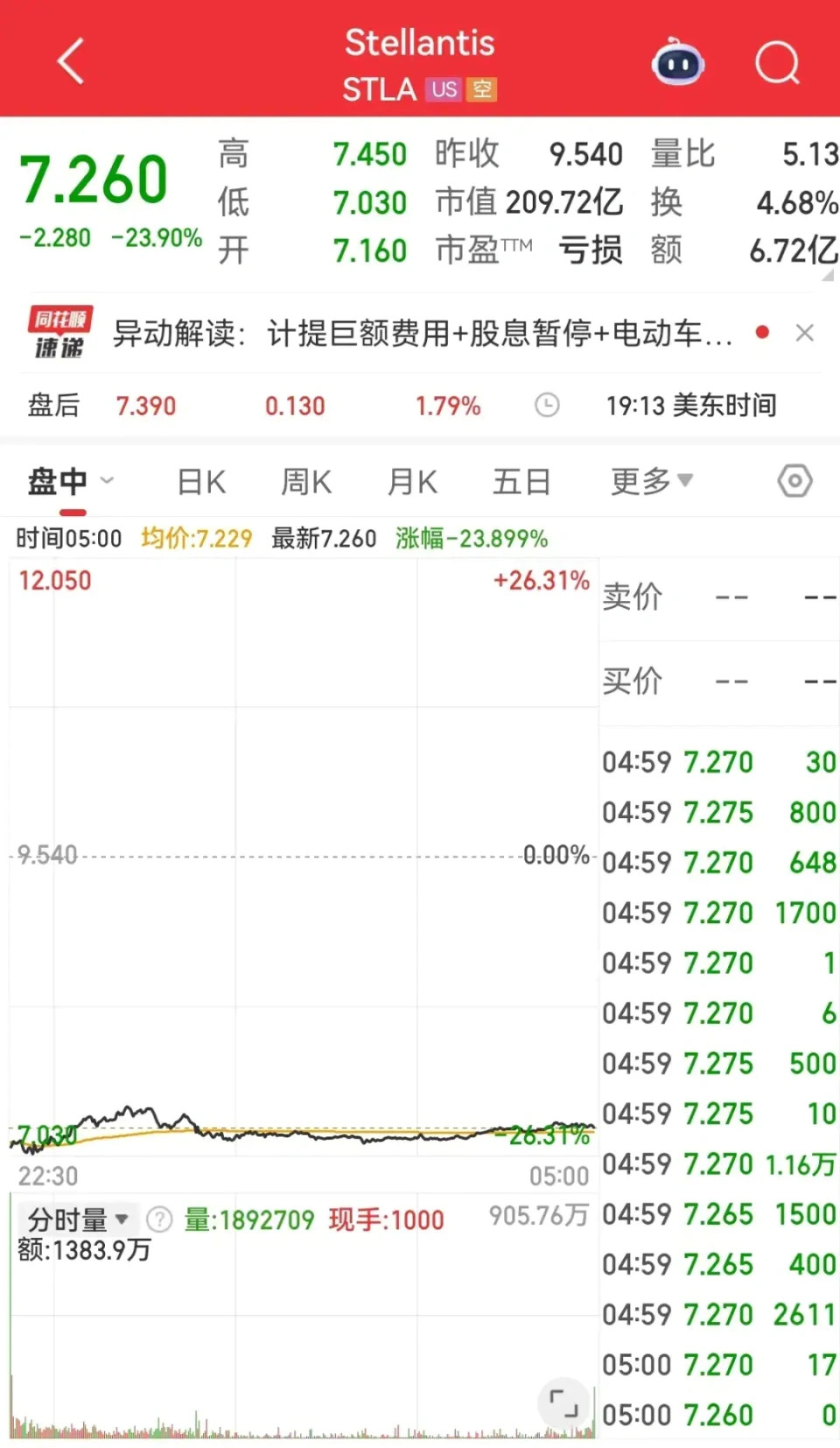 #玛莎拉蒂母公司业绩爆雷#【半年巨亏超1500亿元，#全球第四大汽车巨头突然爆