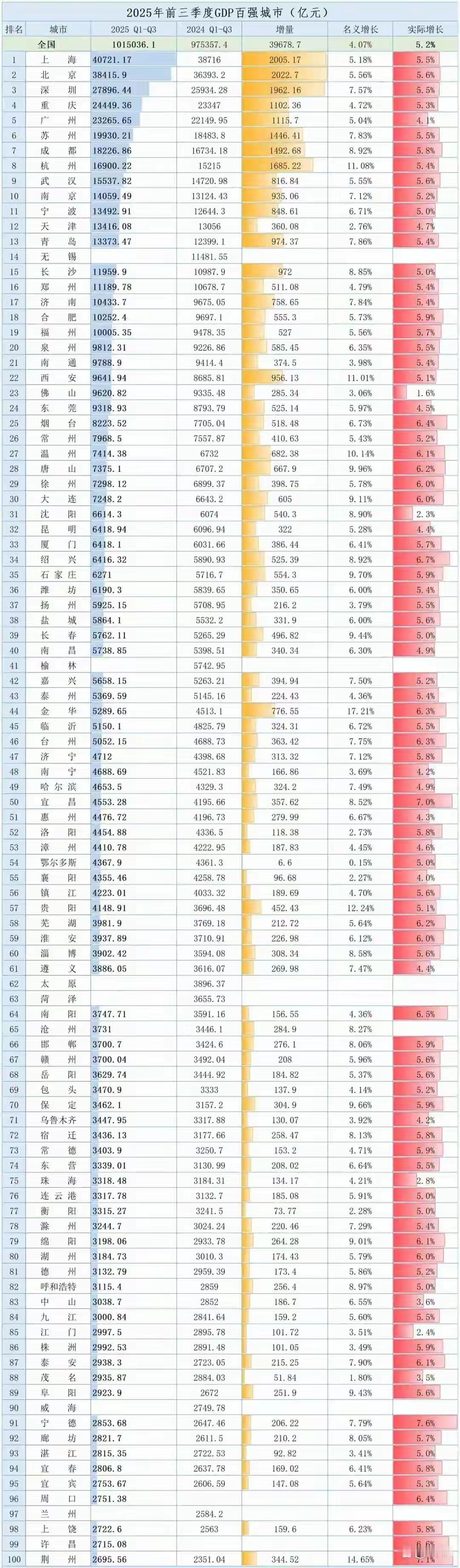 城市财经老徐要小心，增量在三大准万亿级城市最少。温州力压己是万亿俱乐部成员的