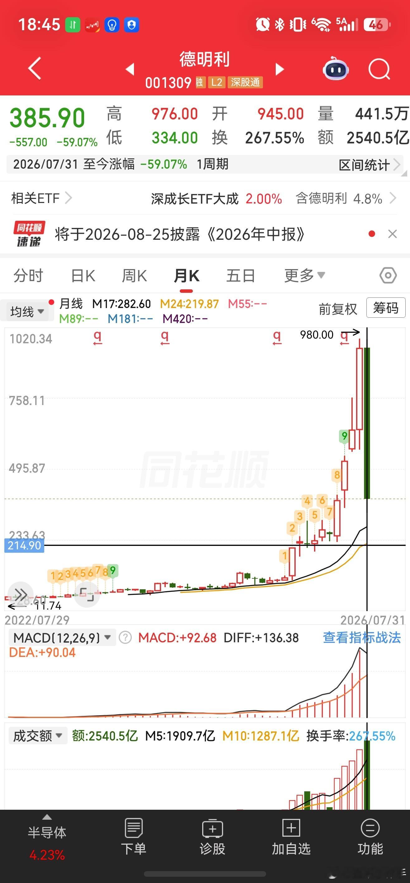 我有一个问题兄弟们，一只股票从底部涨了十几二十倍了，然后在顶部放了天量，跌了60