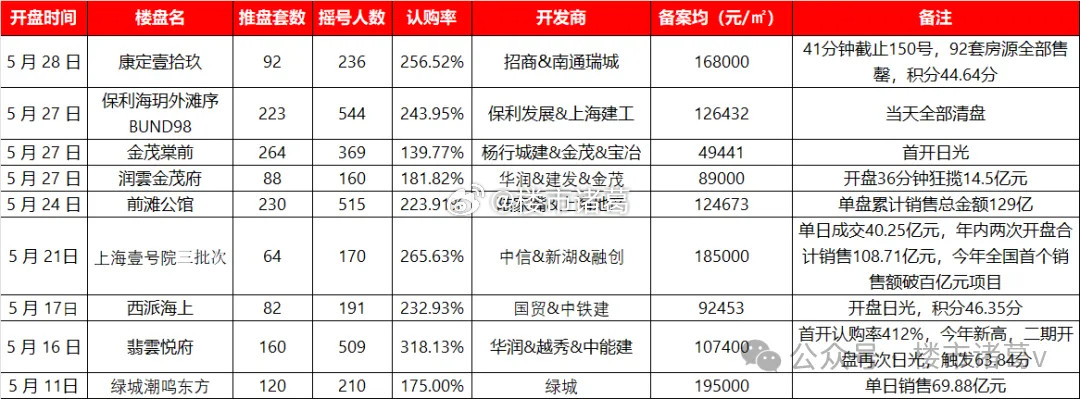 现在的市场行情，刚需通缩，豪宅通胀。在过去的三周里，上海楼市出现了9个日光盘，最