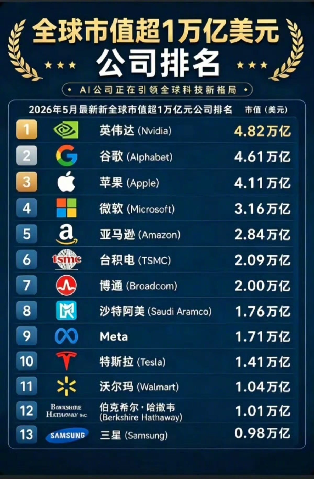 全球市值超1万亿美元现在都是AI公司的天下了