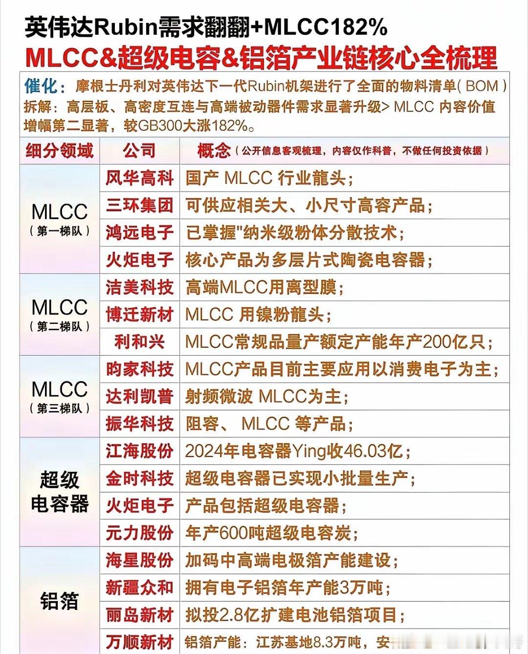 Rubin机架MLCC产业链最近英伟达Rubin机架的物料拆解出来，高端被动件这