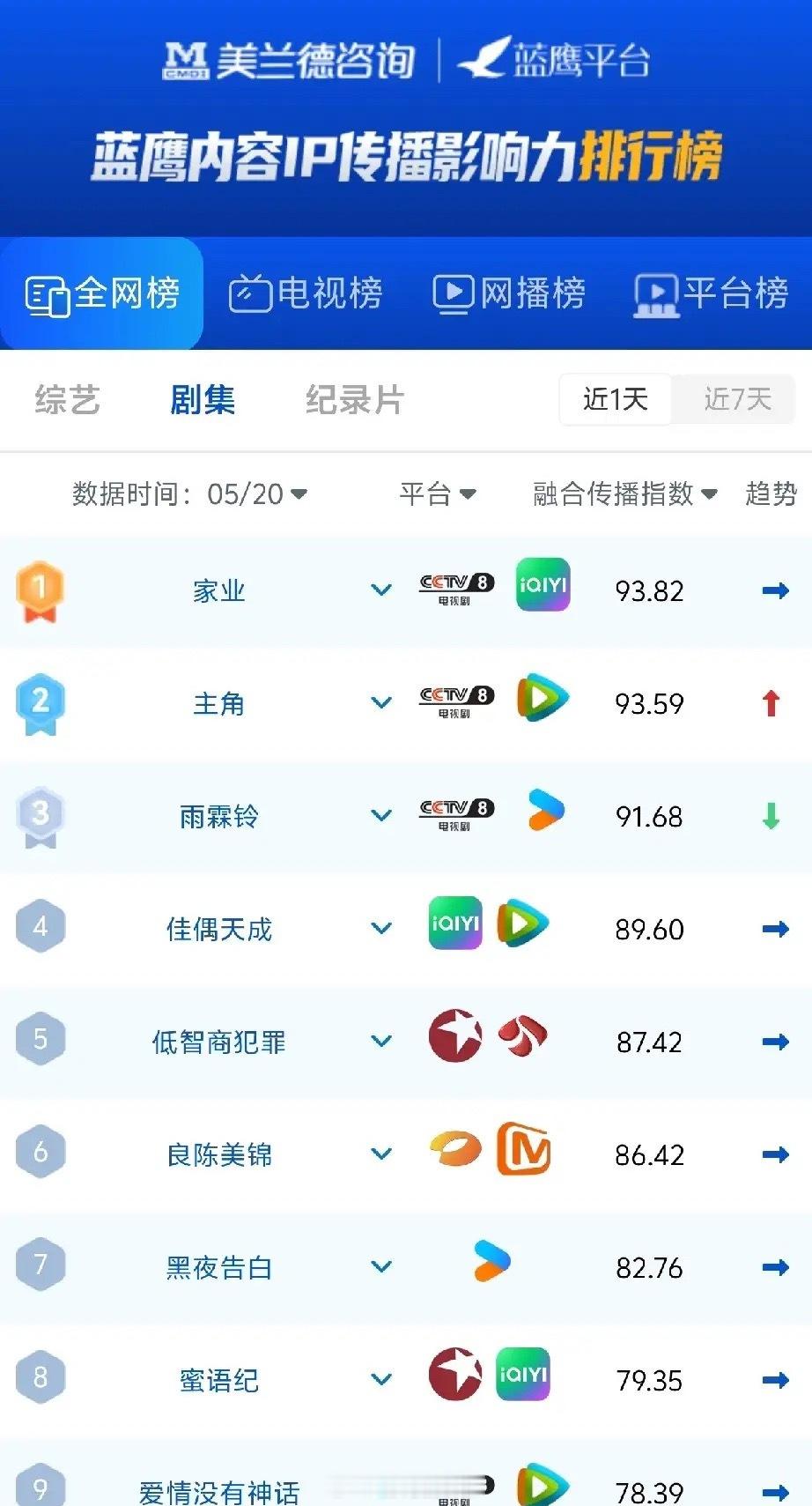 最新剧集传播榜出炉！央视八台霸榜前三蓝鹰·美兰德最新剧集传播榜（5.20）来了！