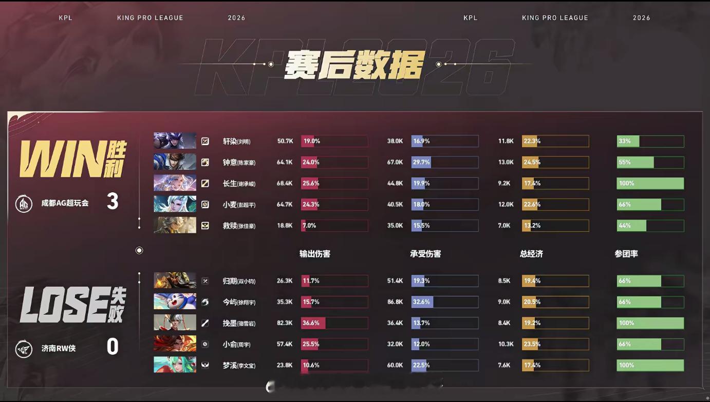AG三比零先到赛点第三局AG中辅拿下一血，钟意赵云关键抢龙打出1换5，14分钟推