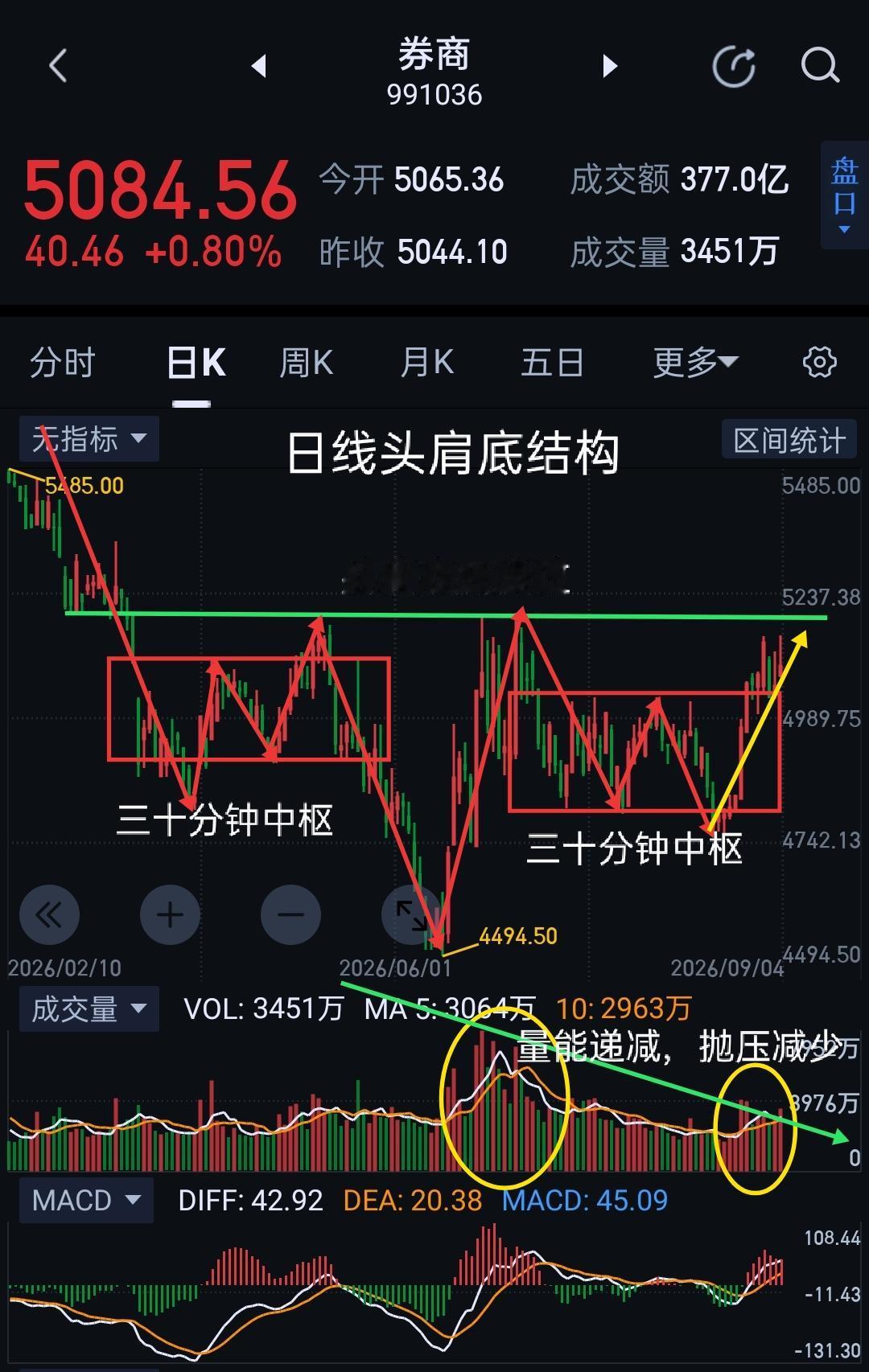 券商周评，冲关之际虚晃一枪，佯攻还是诈败？