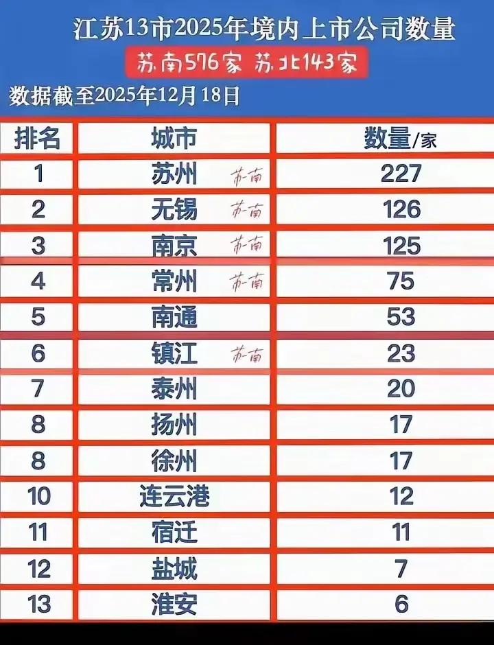 上市公司江苏老徐依旧是苏北王。2025年江苏13个地级市境内上市公司数量发布