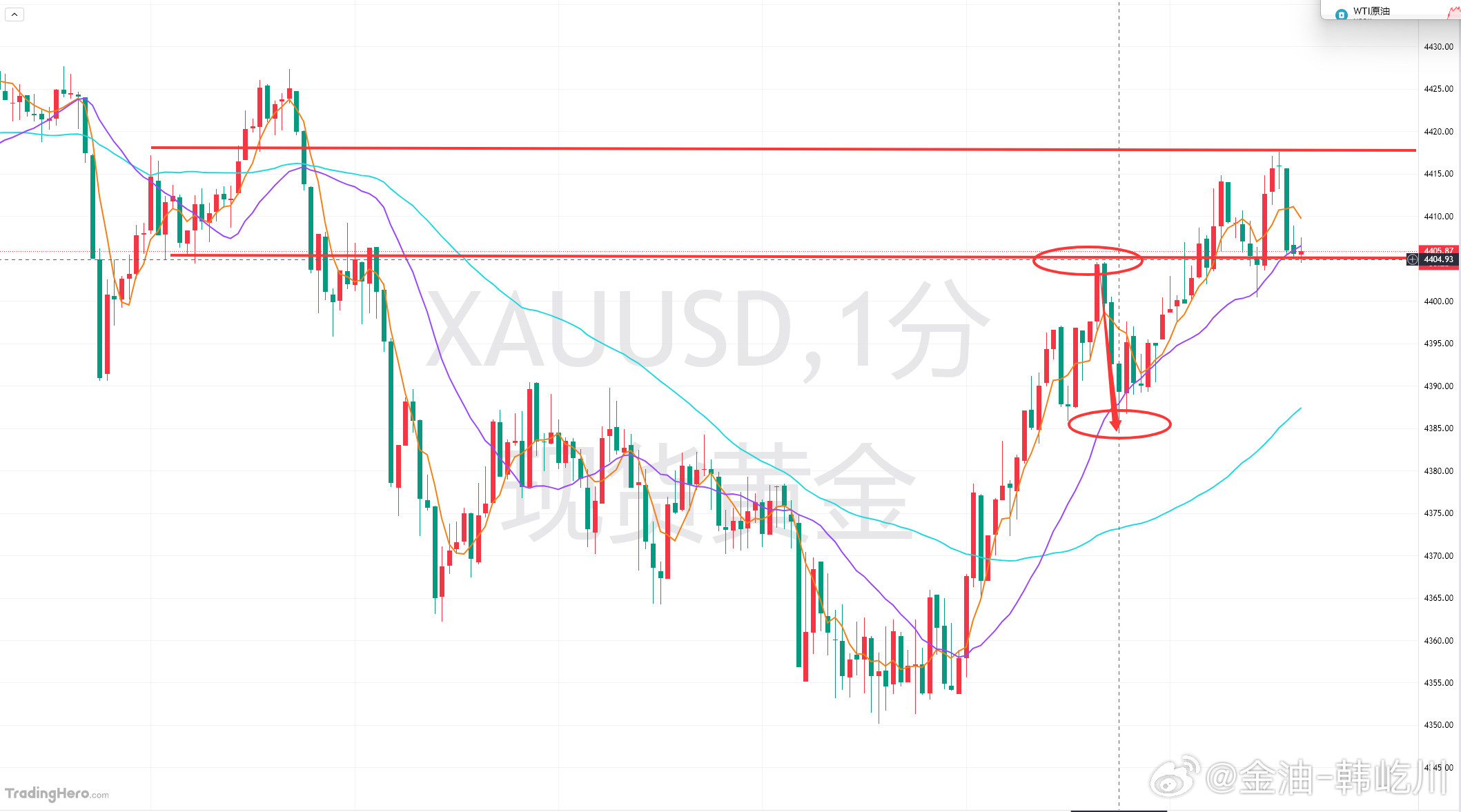 黄金4350终还是止住了，回反突破4400线后，首要承压点则参考4405附近，前