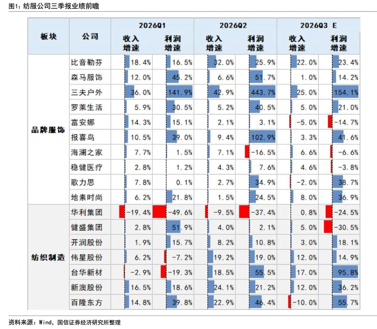 国信证券对纺织服装行业3季报的业绩预测！比音收入利润都是22%以上的增长，三夫
