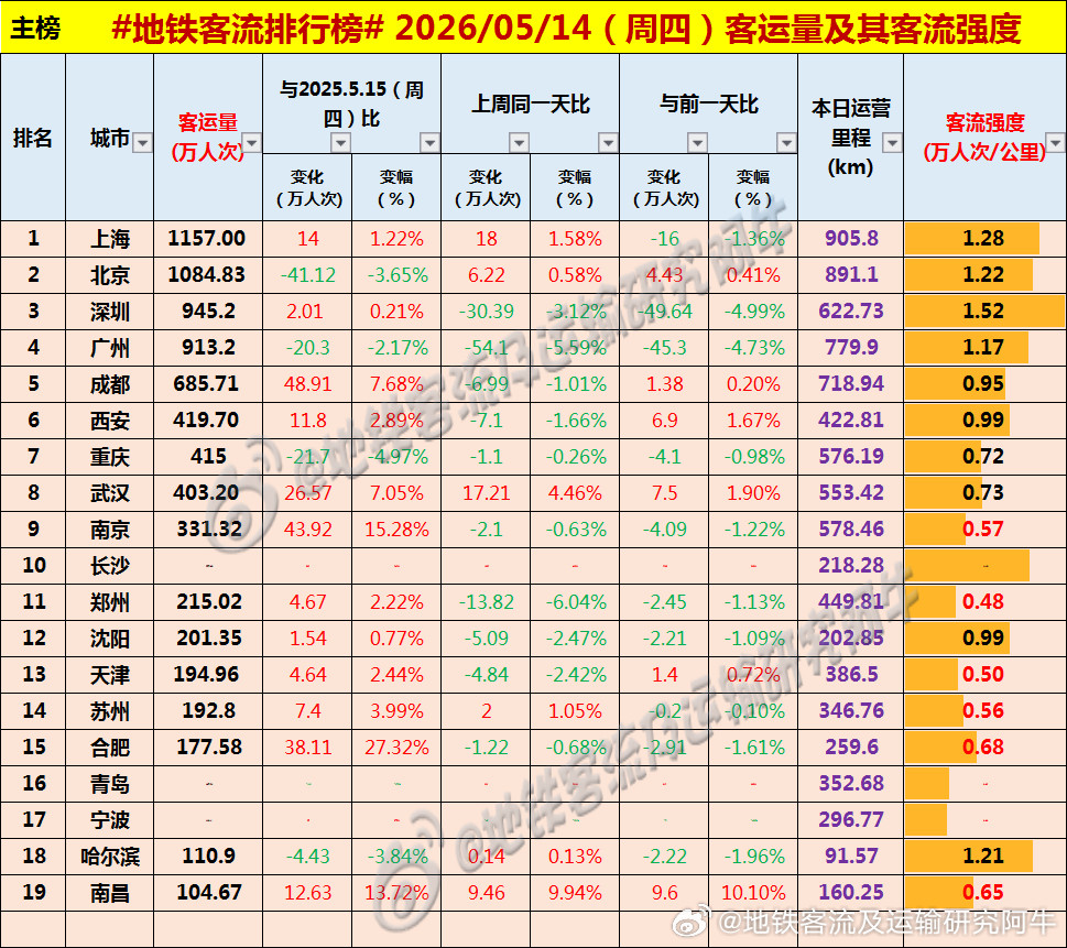 【中国城市地铁客流排行榜2026-05-14（周四，农历三月廿八，中国地铁客流