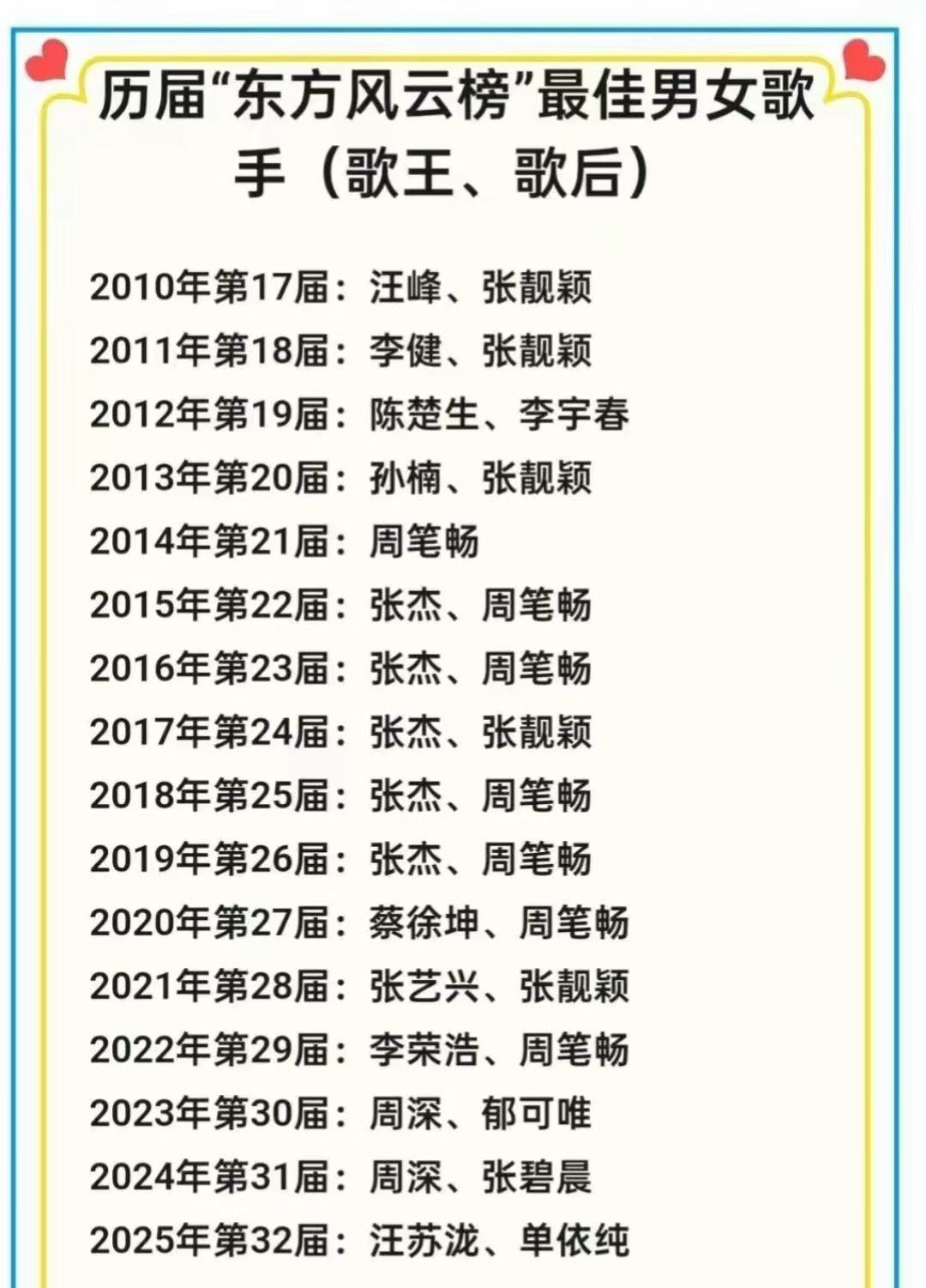 历届东方风云榜排名：2010：汪峰、张靓颖2011：李健、张靓颖2012：陈楚生、李宇春2013：孙