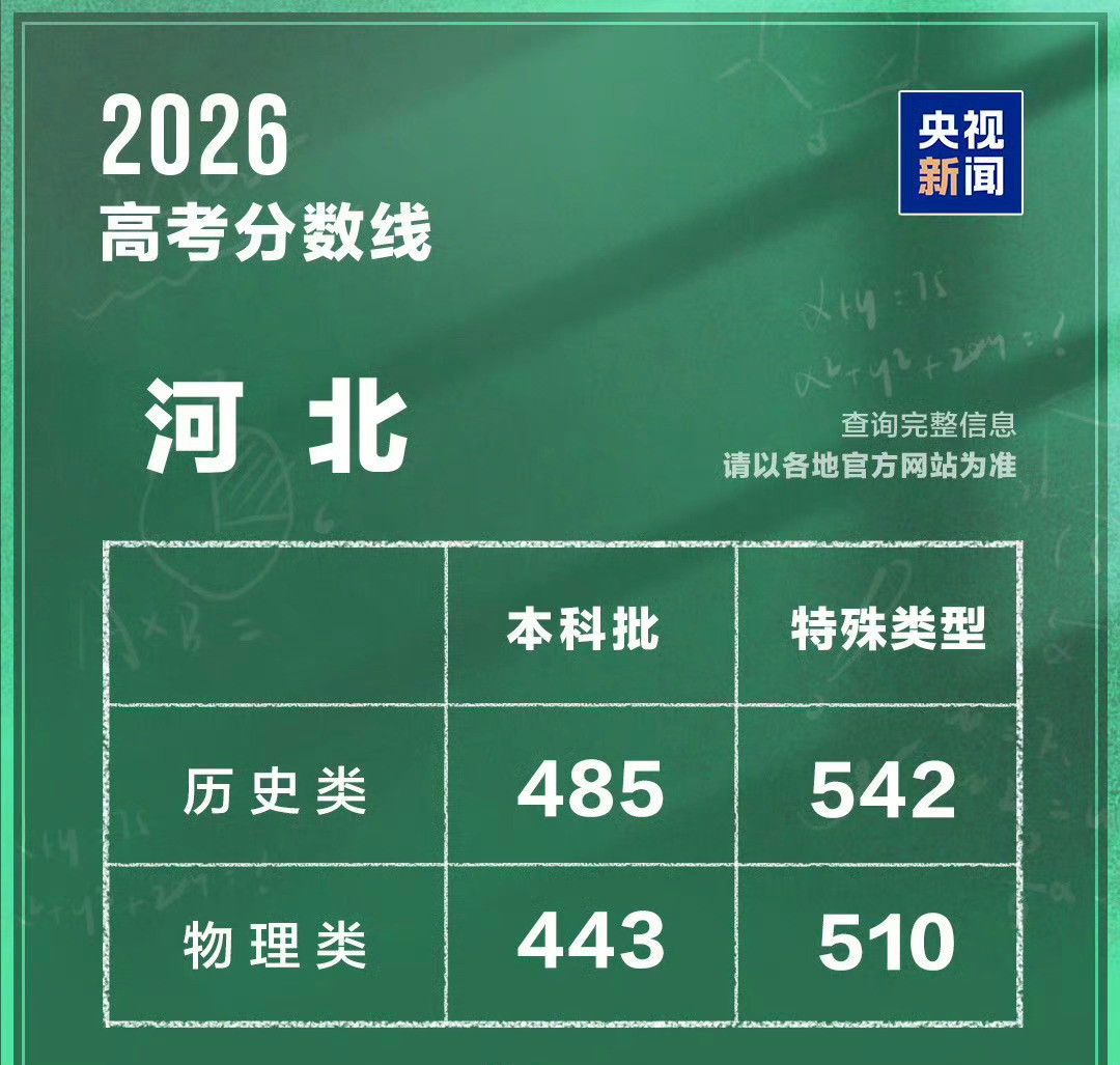 高考出分后全世界都吻上来了河南，河北，内蒙古高考分数线对比看来河北考生的压力还是