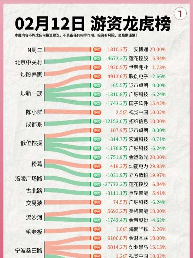 02月12日游资龙虎榜 拓维信息章盟主狂买3.5亿