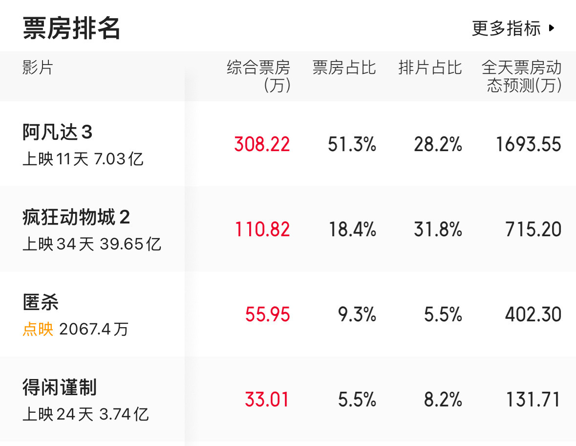 希望他的电影不要下映打开猫眼的心情太美好了