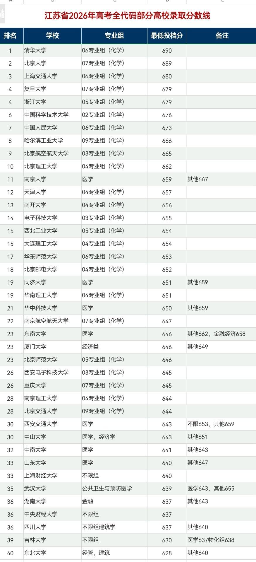 江苏省2026高考投档线出炉，天津两所985分列第12、13位，超越一众同层次高