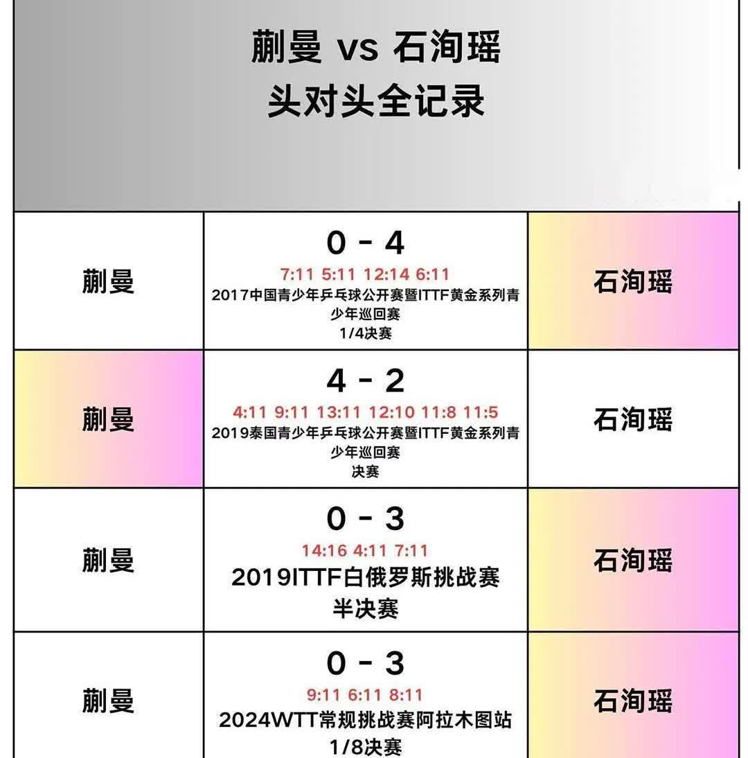 多哈世乒赛石洵瑶通过选拔拿到参赛名额，石洵瑶的教练称石洵瑶有实力把任何主力拉下马