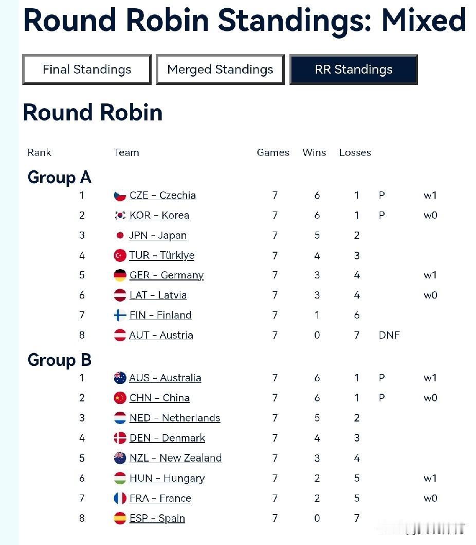 中国队距离晋级2026冬奥会冰壶混双比赛还差两场胜利本日，中国冰壶混合团体在