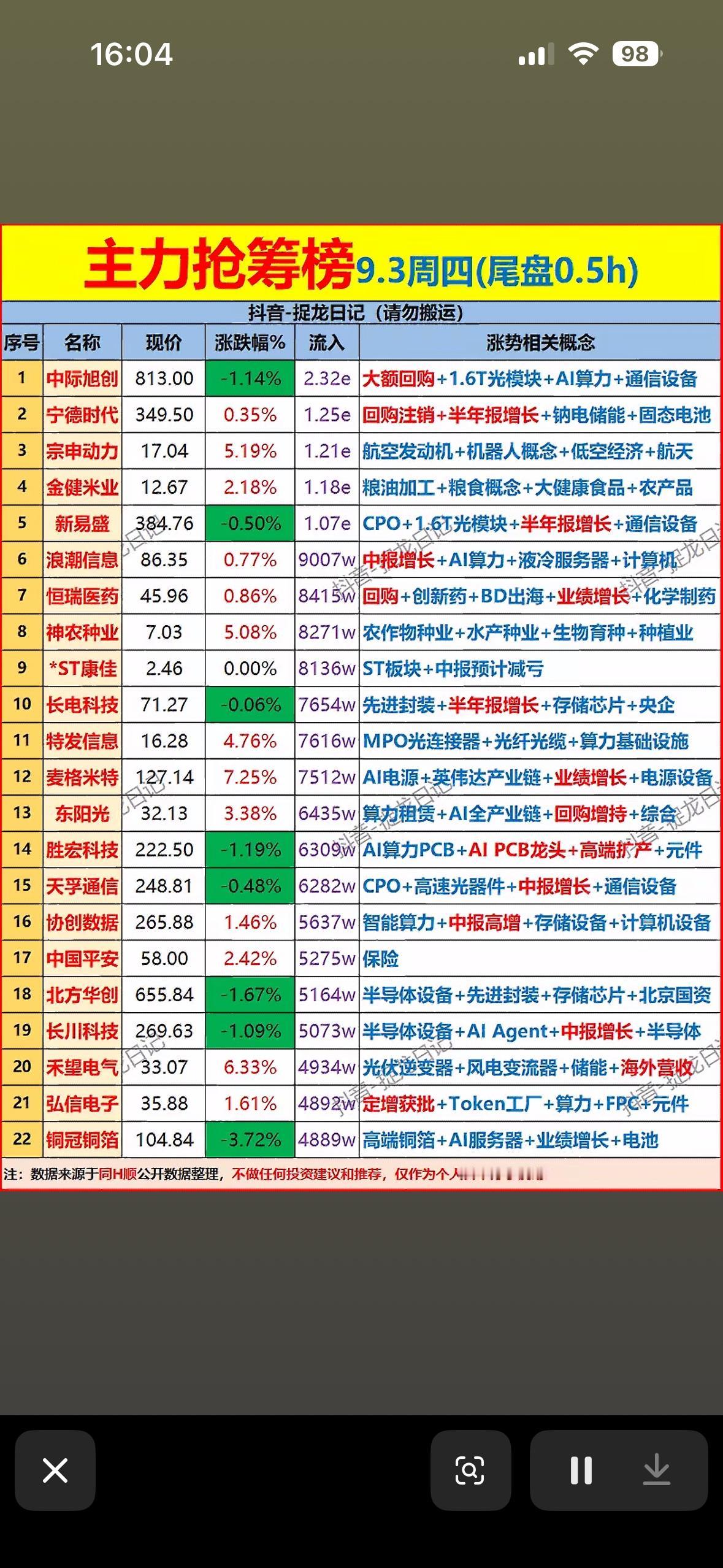 9月3日尾盘半个小时主力抢筹榜，股市行情，实时更新。刚刷完9月3日尾盘半小时