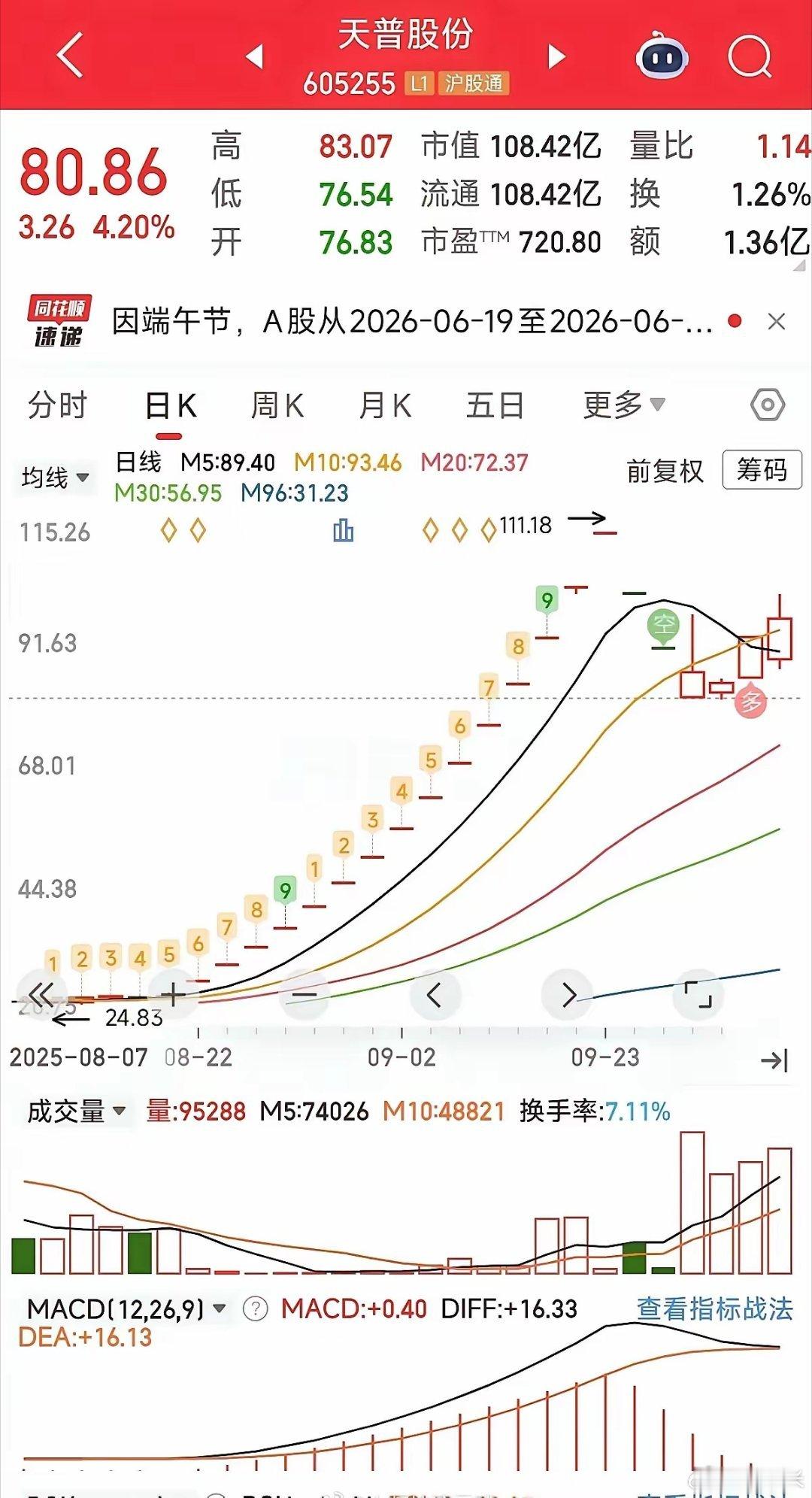 同事的故事，天普股份，这玩意儿我是不敢碰的。但是他买过，当时13板，91的价格买