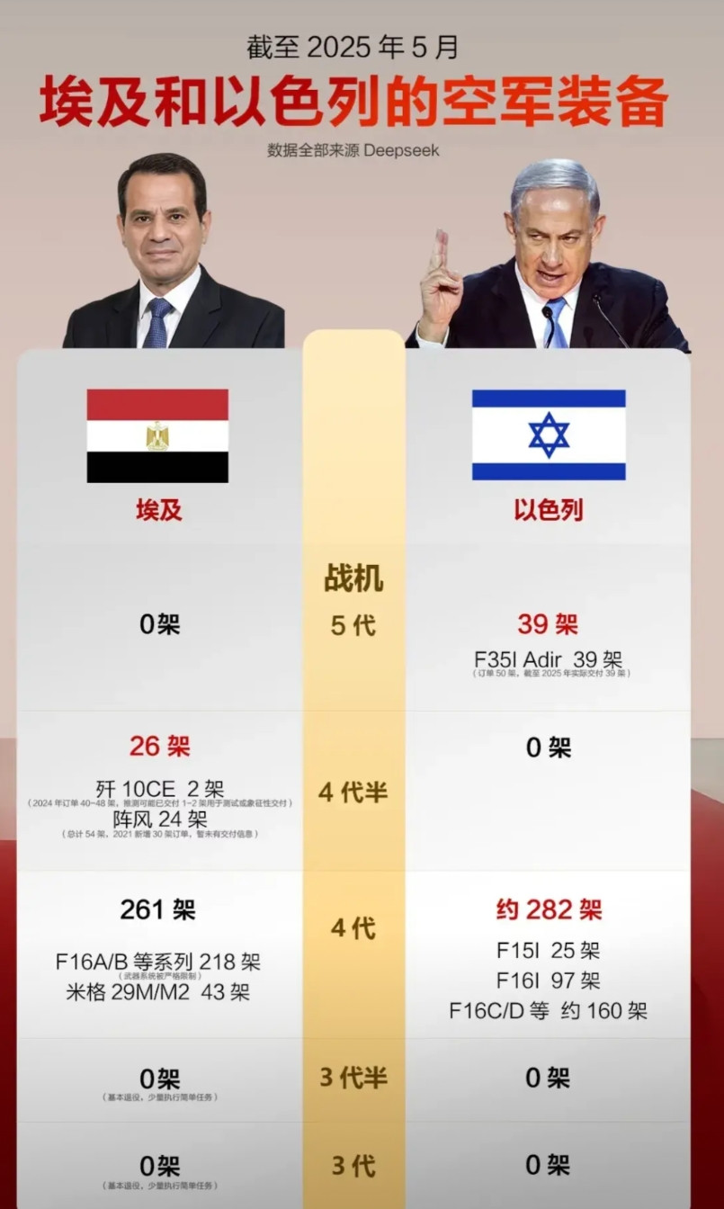 埃及与以色列空中实力对比，以色列完全碾压埃及，埃及连一架5代战机都没有，如果真打