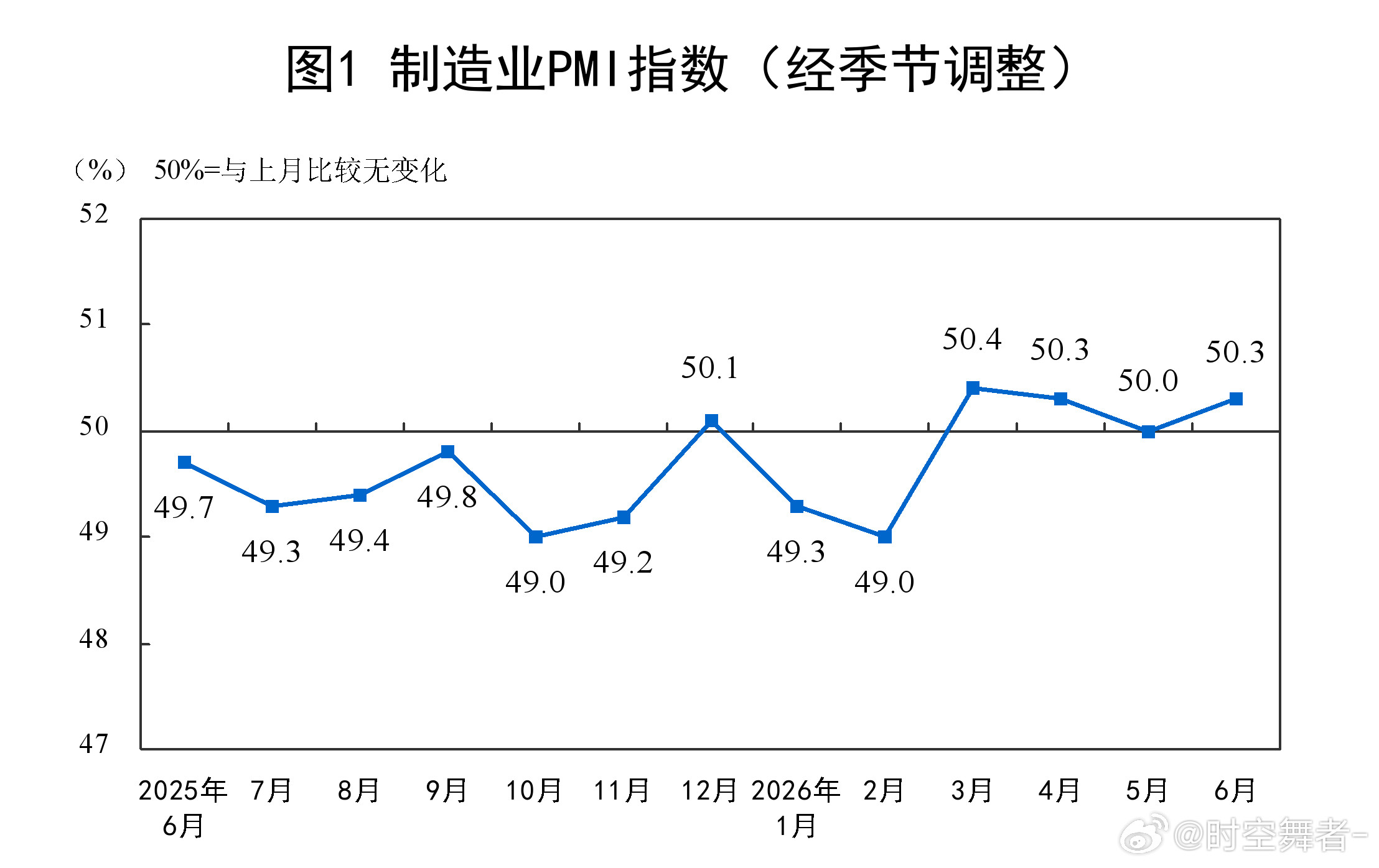 6月份，制造业采购经理指数（PMI）为50.3%，比上月上升0.3个百分点，重返