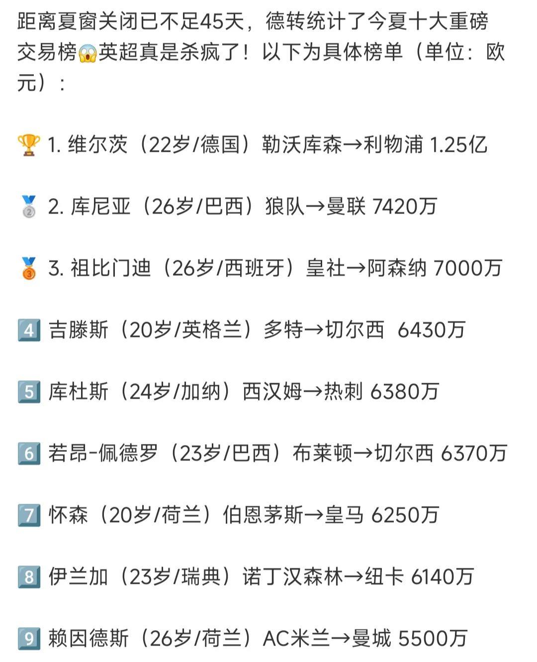 英超是不是无敌了，今夏十大转会占八个！欧洲豪门只有皇马在苦苦支撑，怀森6250