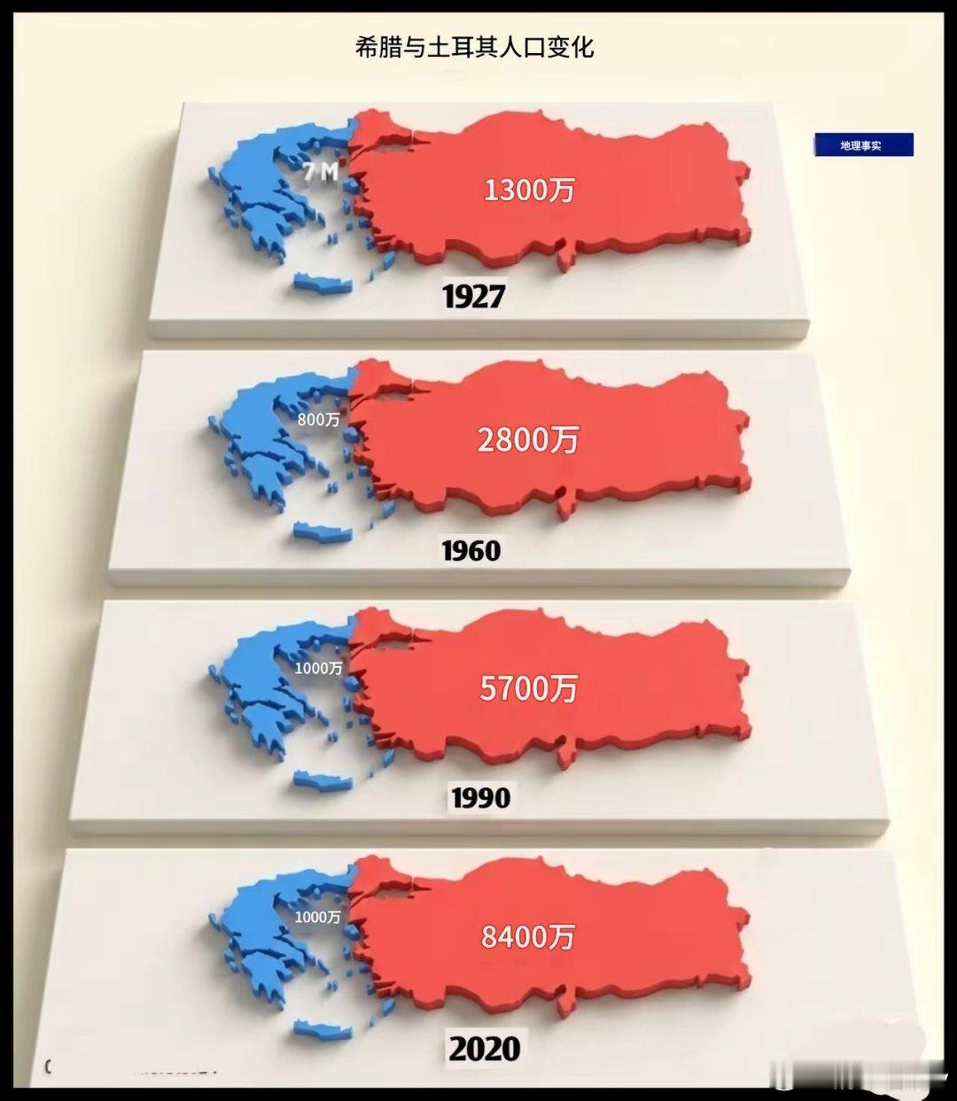 近百年来，希腊和土耳其两国人口变化