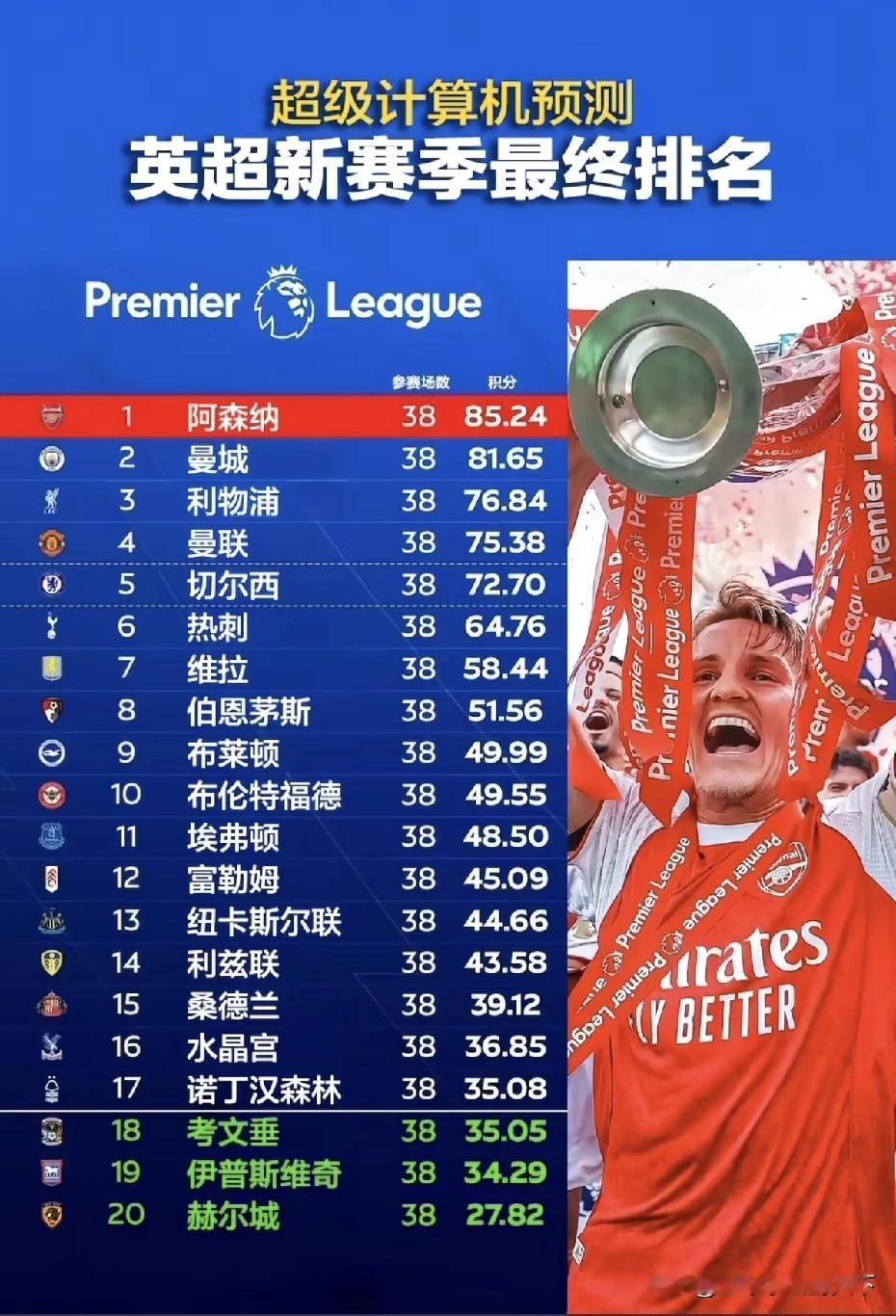 英超大结局了！今年就是阿森纳和曼城争冠了，看好阿森纳卫冕。现在英超都踢3轮了，