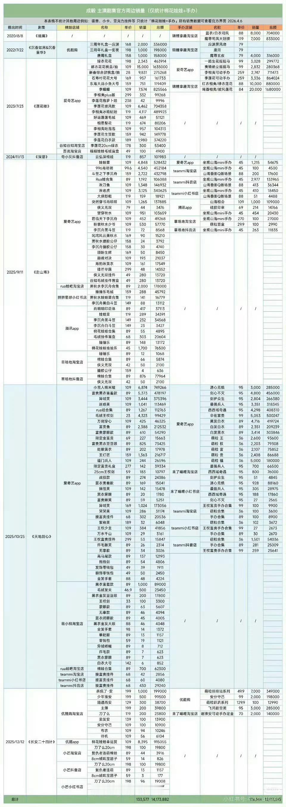 据不完全统计成毅官周，三大平台请贵谢e神！