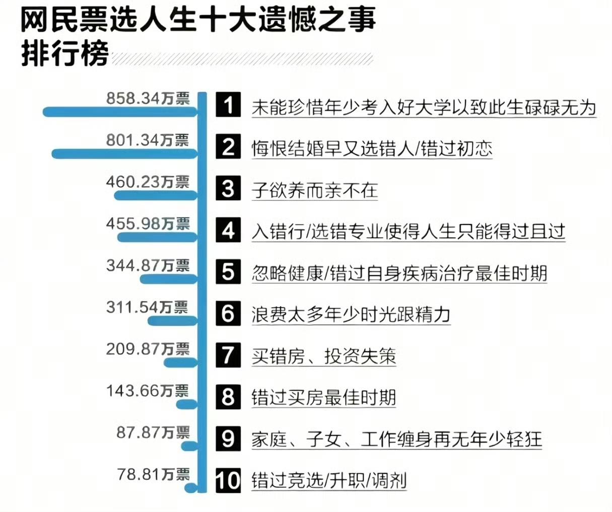 网民票选出的人生十大遗憾之事，越早明白越好。​