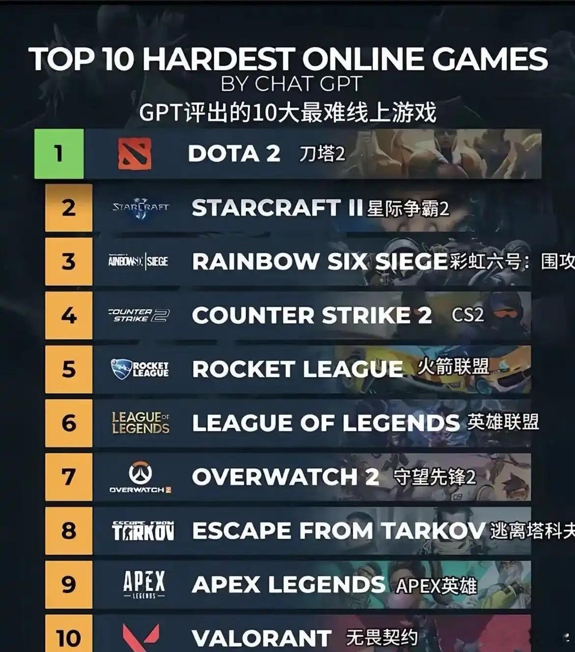 GPT评出的十大最难线上游戏，dota2位列榜首！dota2