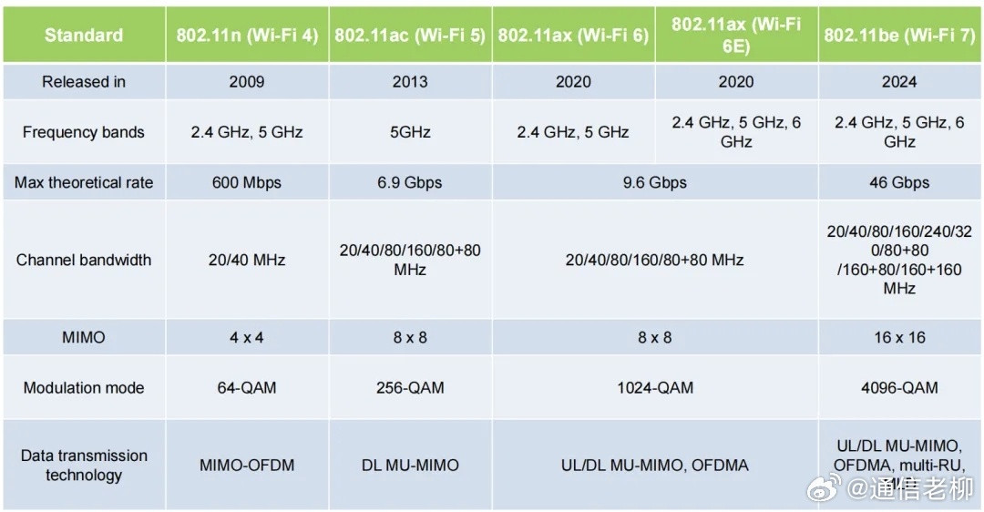 一图看懂WiFi4、WiFi5、WiFi6、WiFi7的区别！建议直接上WiFi