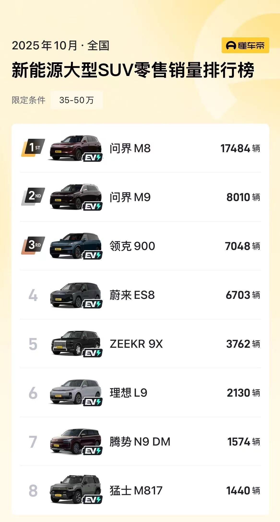 35-50万新能源大型SUV10月销量排名，问界M8遥遥领先，M9第二。注意M