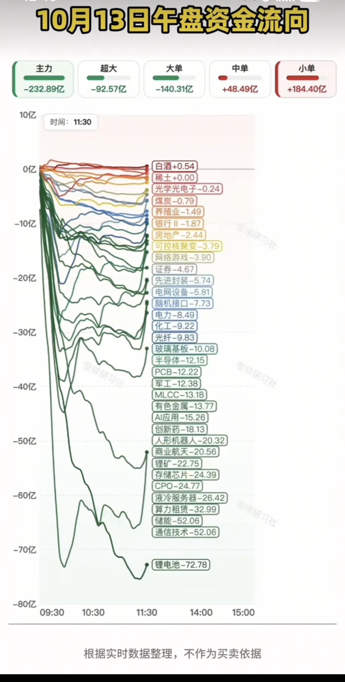 10.13周二分时资金+板块资金监测！1.稀土永磁2.白酒消费3.光