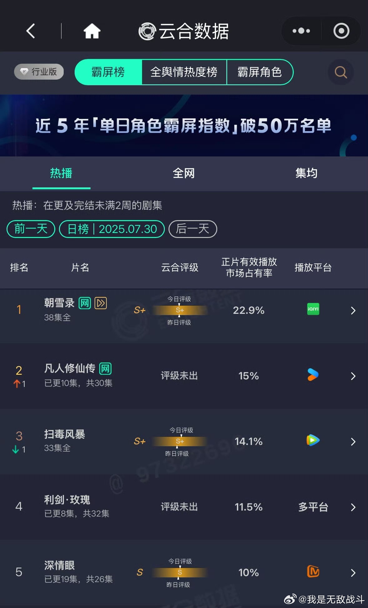 7.30云合，嗯～，什么水平呢，谁来给我解读一下是顶流的水平吗[doge]​​