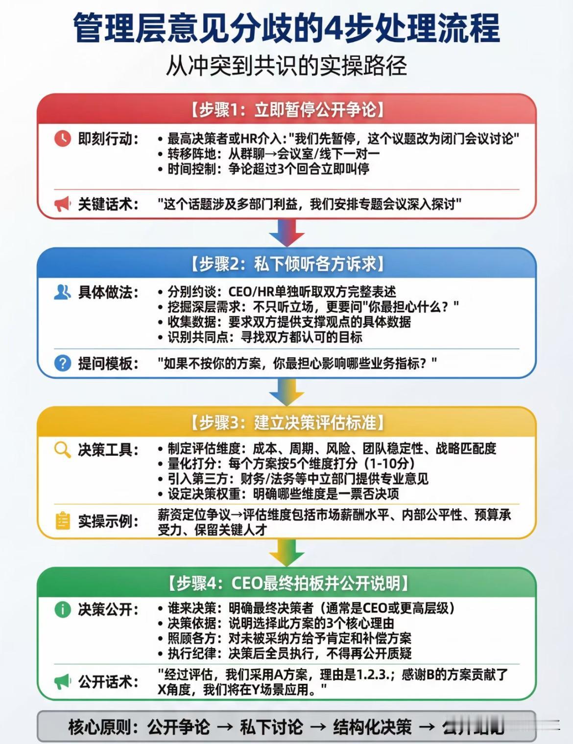 管理层意见分歧的4步处理流程